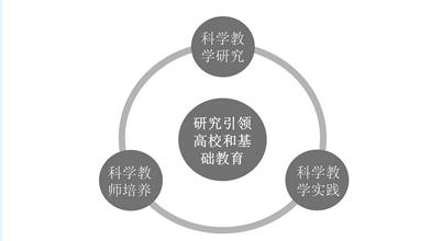 科学教育团队的发展理念以"协同—融合—创新"为核心的科学教育专业
